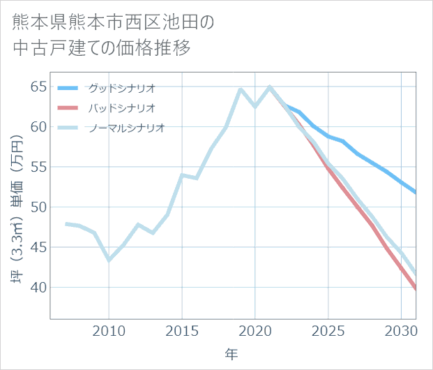 熊本県熊本市西区池田の中古戸建て価格推移