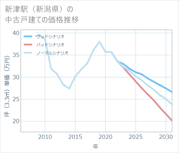 新津駅(新潟県)の中古戸建て価格推移