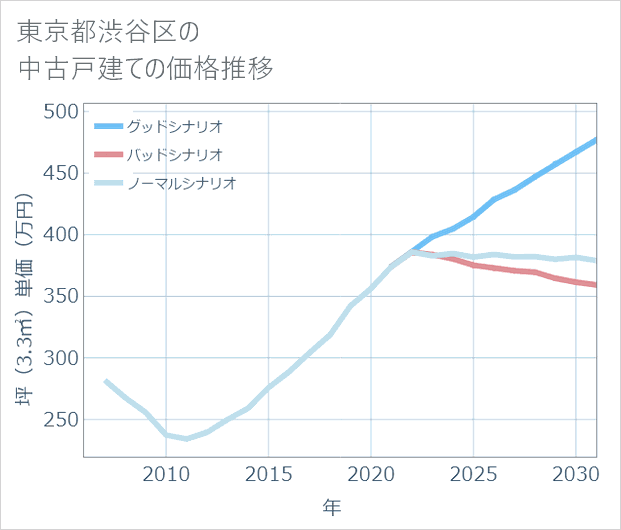 東京都渋谷区の中古戸建て価格推移