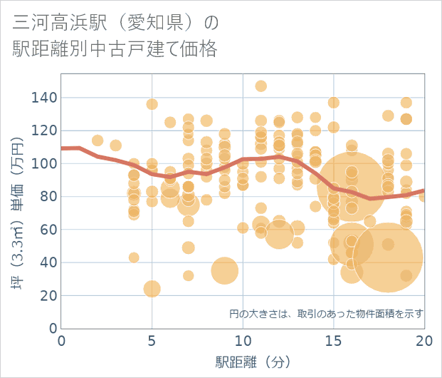 三河高浜駅(愛知県)の徒歩距離別の中古戸建て坪単価