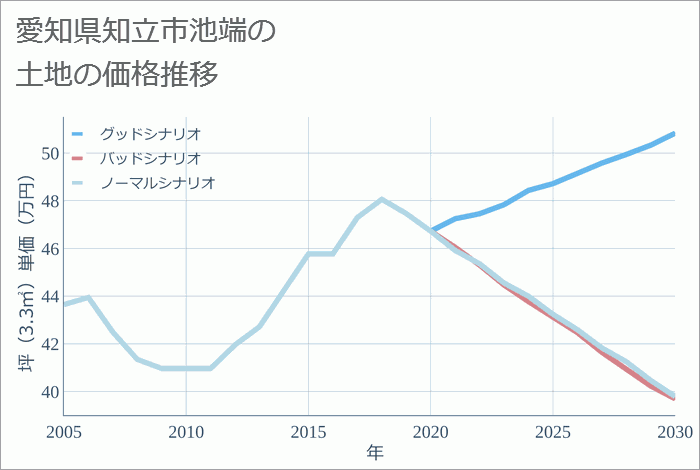 愛知県知立市池端の土地価格推移