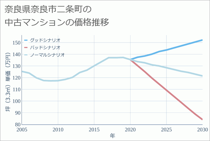 奈良県奈良市二条町の中古マンション価格推移