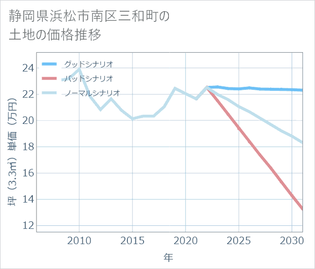 静岡県浜松市南区三和町の土地価格推移