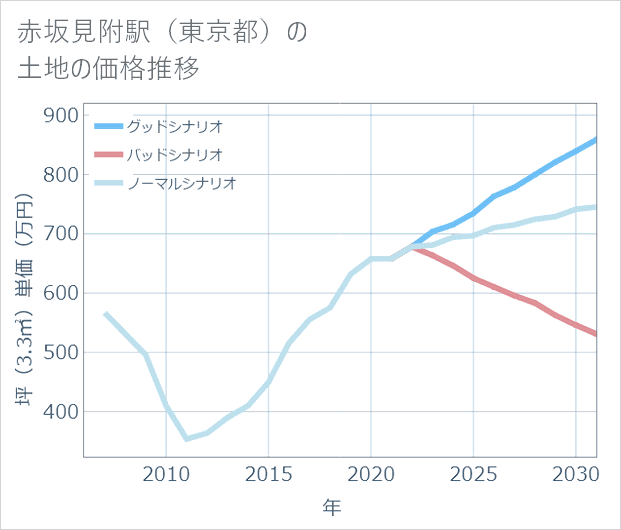 赤坂見附駅(東京都)の土地価格推移