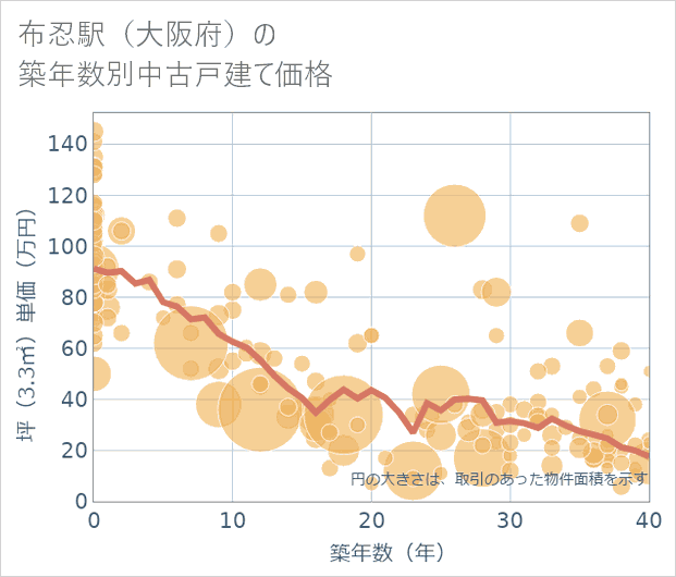 布忍駅(大阪府)の築年数別の中古戸建て坪単価