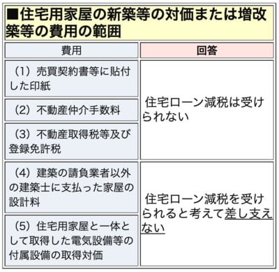 住宅用家屋の新築等の対価または増会特等の費用の範囲