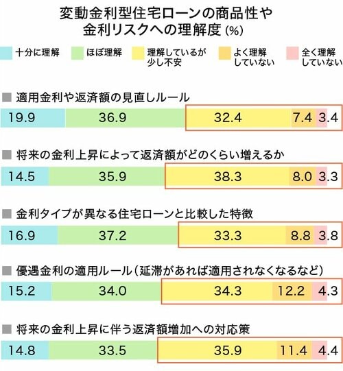変動金利型住宅ローンの商品性や金利リスクへの理解度