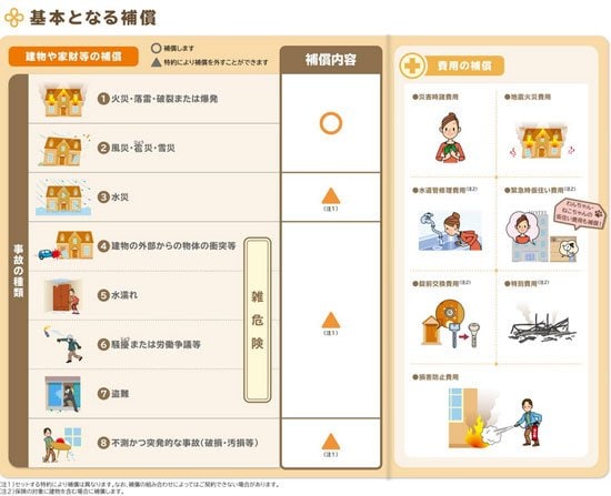 ホームアシスト基本の補償プラン
