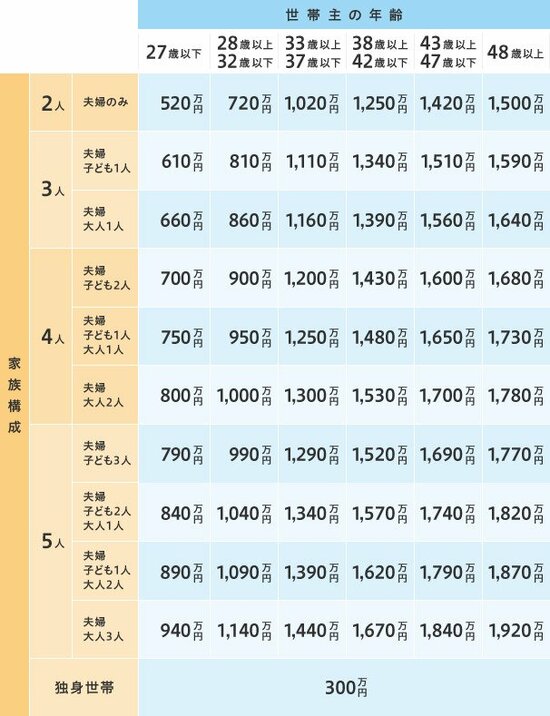 家財　保険金額　目安