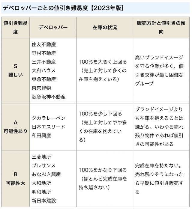 マンションデベロッパーごとの値引き難易度【2023年版】