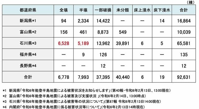 能登半島地震における住宅被害の状況