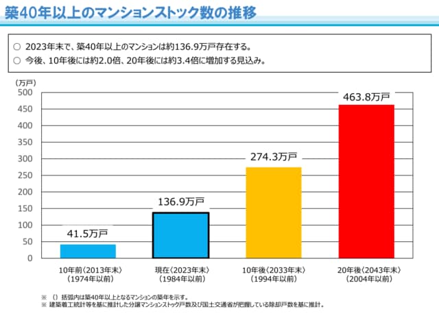 国土交通省「築40年以上の分譲マンション数の推移予測