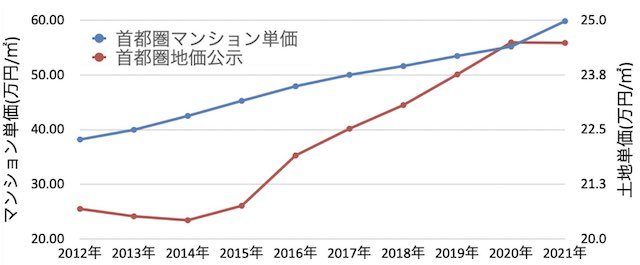 首都圏のマンションと土地の単価推移