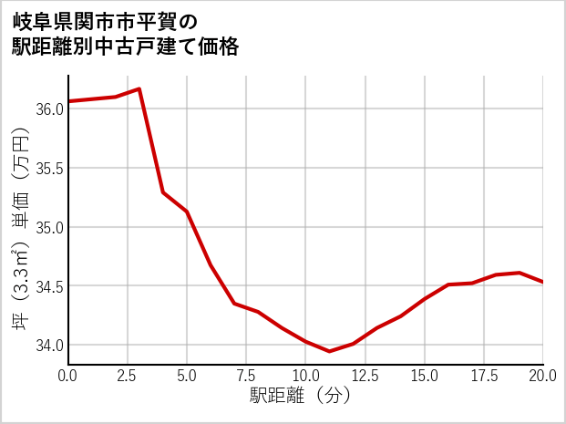 岐阜県関市市平賀の徒歩距離別の中古戸建て坪単価