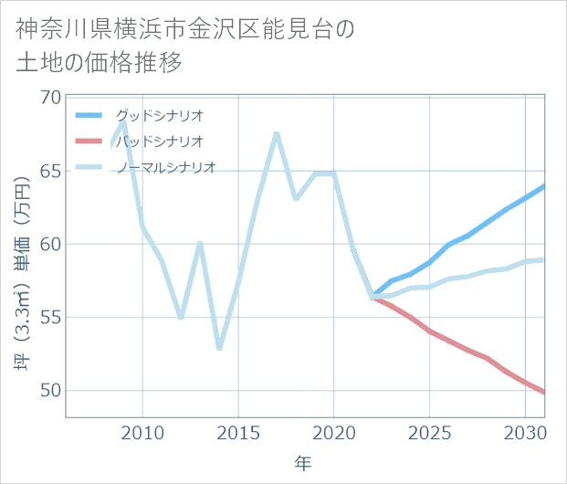 神奈川県横浜市金沢区能見台の土地価格推移