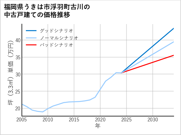 福岡県うきは市浮羽町古川の中古戸建て価格推移