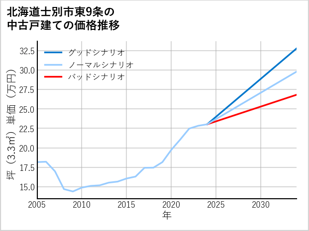 北海道士別市東9条の中古戸建て価格推移