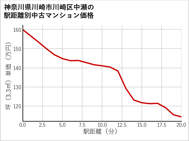 神奈川県川崎市川崎区中瀬の徒歩距離別の中古マンション坪単価