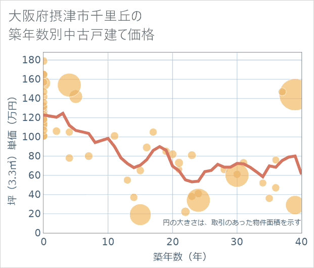 大阪府摂津市千里丘の築年数別の中古戸建て坪単価