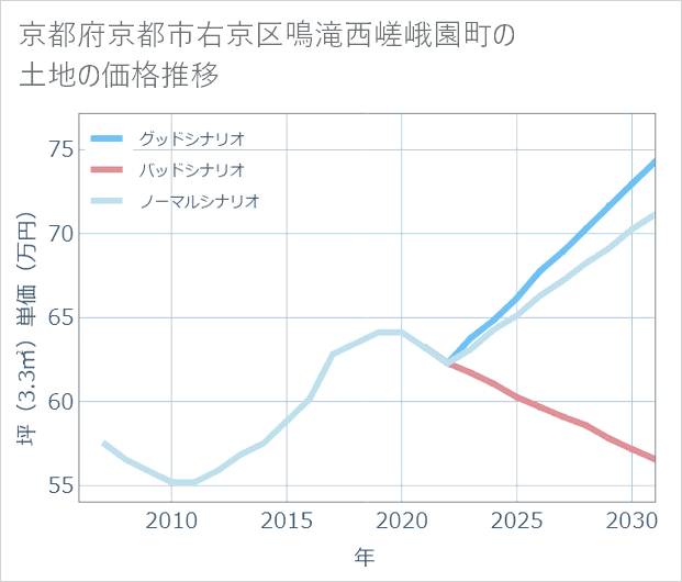 京都府京都市右京区鳴滝西嵯峨園町の土地価格推移