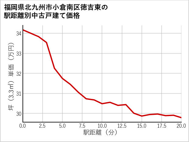 福岡県北九州市小倉南区徳吉東の徒歩距離別の中古戸建て坪単価