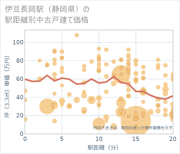 伊豆長岡駅(静岡県)の徒歩距離別の中古戸建て坪単価