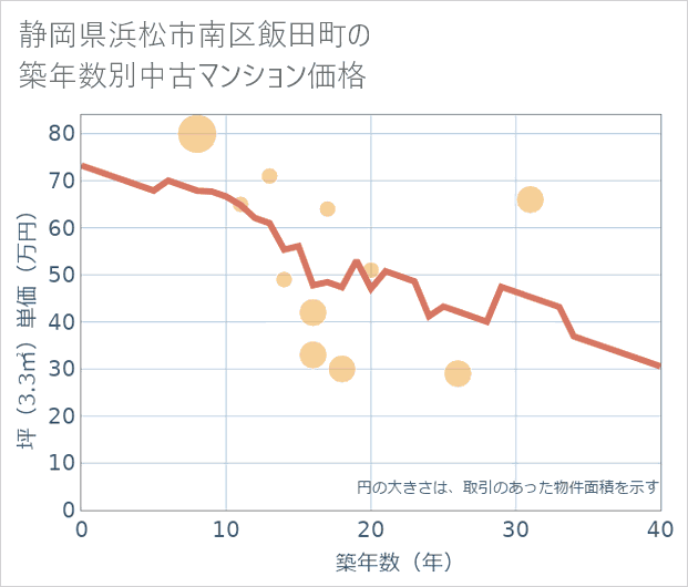 静岡県浜松市南区飯田町の築年数別の中古マンション坪単価