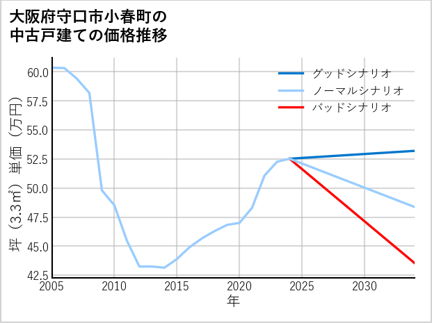 大阪府守口市小春町の中古戸建て価格推移