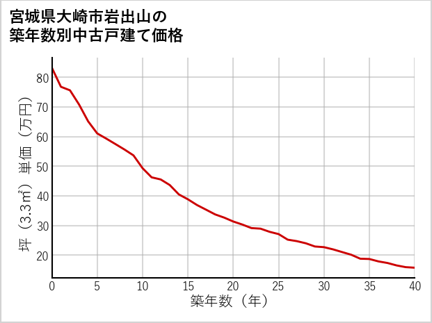 宮城県大崎市岩出山の築年数別の中古戸建て坪単価
