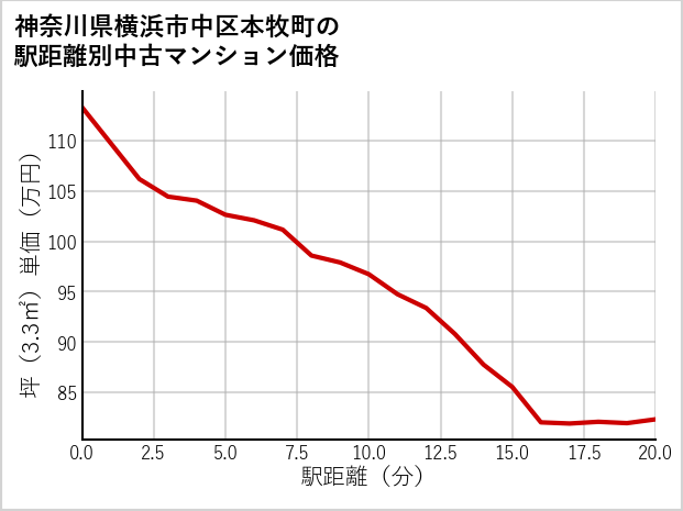 神奈川県横浜市中区本牧町の徒歩距離別の中古マンション坪単価