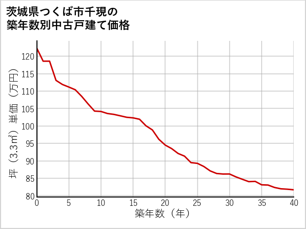 茨城県つくば市千現の築年数別の中古戸建て坪単価