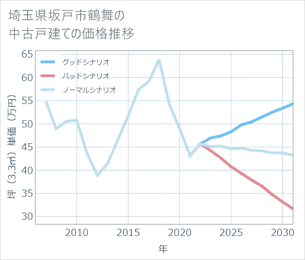 埼玉県坂戸市鶴舞の中古戸建て価格推移