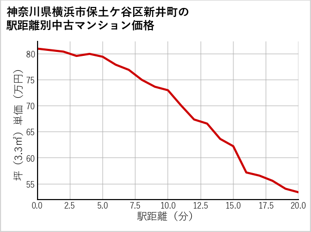 神奈川県横浜市保土ケ谷区新井町の徒歩距離別の中古マンション坪単価