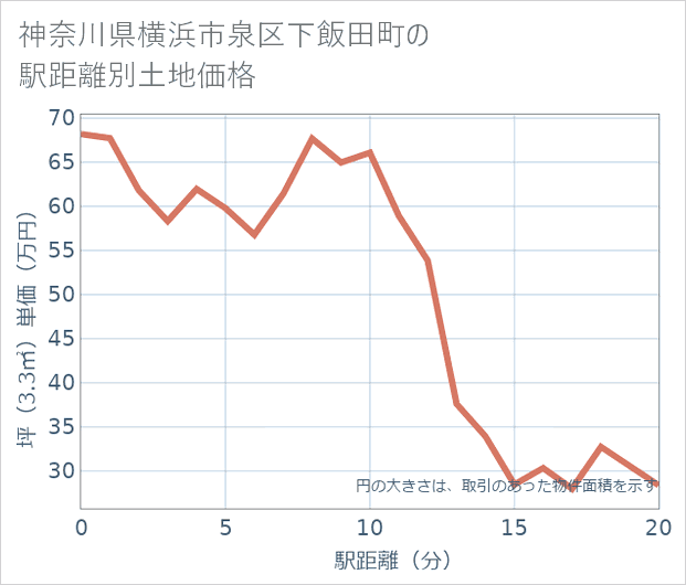 神奈川県横浜市泉区下飯田町の徒歩距離別の土地坪単価
