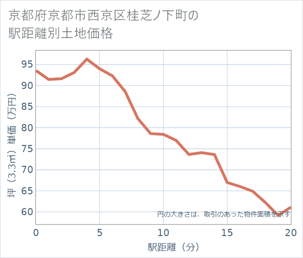 京都府京都市西京区桂芝ノ下町の徒歩距離別の土地坪単価