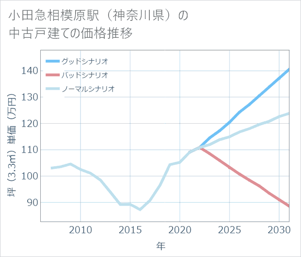 小田急相模原駅(神奈川県)の中古戸建て価格推移