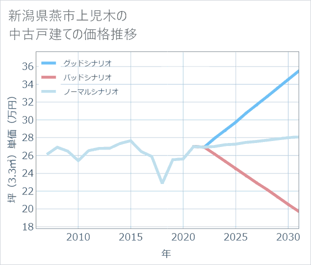 新潟県燕市上児木の中古戸建て価格推移