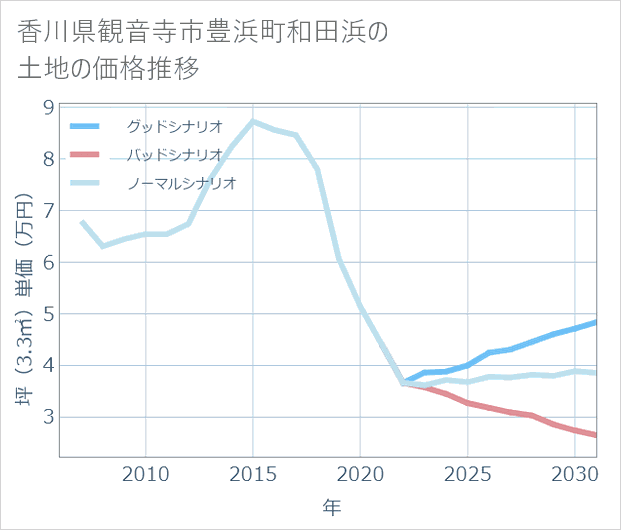 香川県観音寺市豊浜町和田浜の土地価格推移