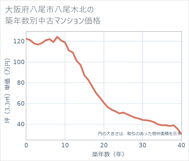 大阪府八尾市八尾木北の築年数別の中古マンション坪単価