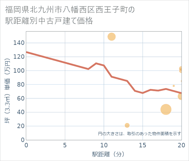 福岡県北九州市八幡西区西王子町の徒歩距離別の中古戸建て坪単価