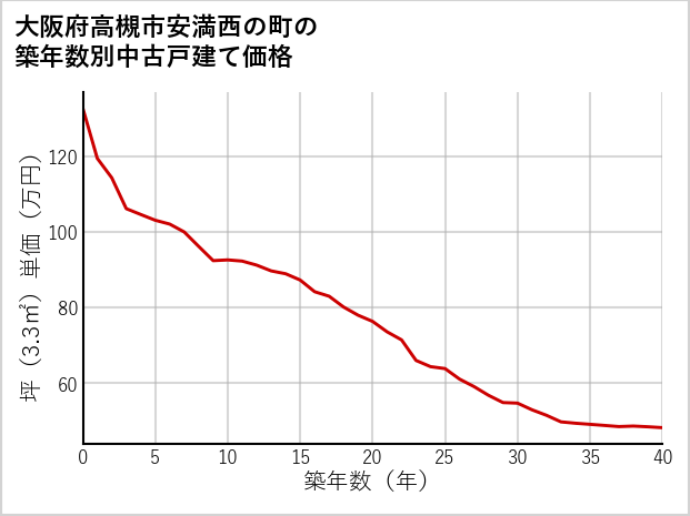 大阪府高槻市安満西の町の築年数別の中古戸建て坪単価