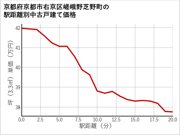京都府京都市右京区嵯峨野芝野町の徒歩距離別の中古戸建て坪単価