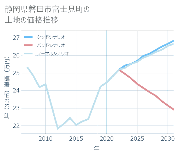 静岡県磐田市富士見町の土地価格推移