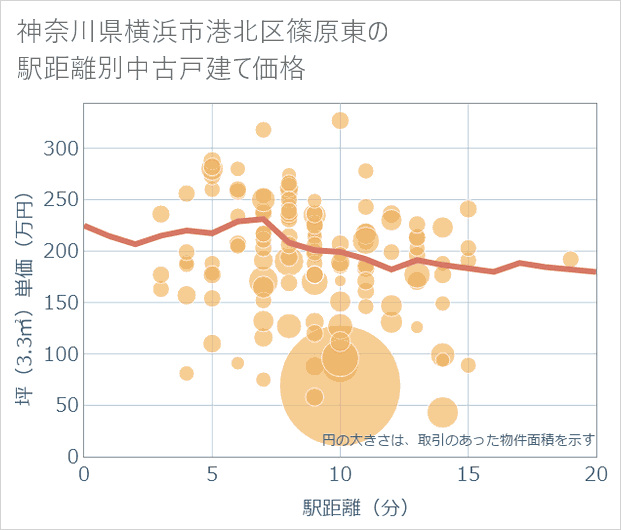 神奈川県横浜市港北区篠原東の徒歩距離別の中古戸建て坪単価