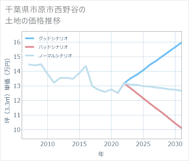 千葉県市原市西野谷の土地価格推移