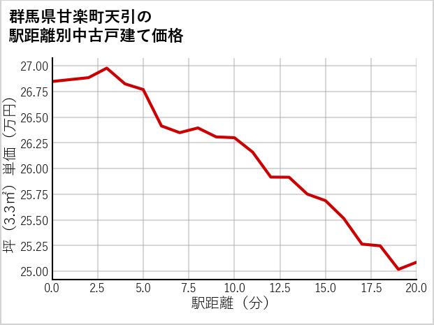 群馬県甘楽町天引の徒歩距離別の中古戸建て坪単価