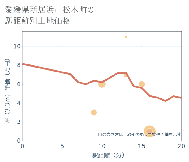愛媛県新居浜市松木町の徒歩距離別の土地坪単価