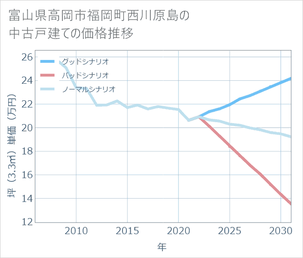 富山県高岡市福岡町西川原島の中古戸建て価格推移