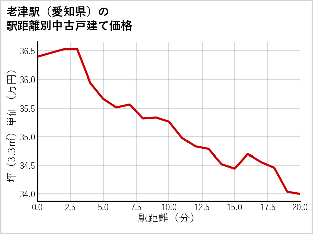 老津駅（愛知県）の徒歩距離別の中古戸建て坪単価
