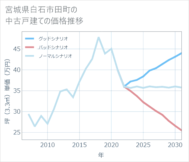 宮城県白石市田町の中古戸建て価格推移